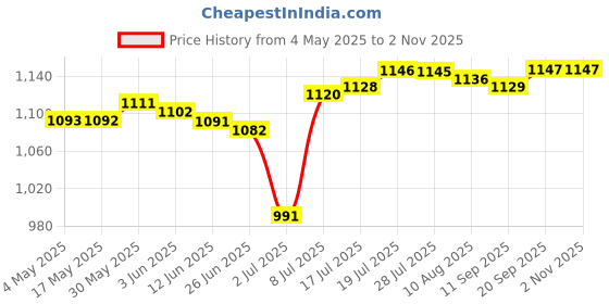 amazon.in LOOM TREE 11CT 43x37cm Two Dogs Stamped Cross Stitch Kit DIY Handmade Needlework for Beginners Kids Adults Needlecrafts & Yarn | Embroidery & Cross Stitch | Hand Embroidery Kits | Cross Stitch Kits Price History Graph from 4 May 2025 to 2 Nov 2025