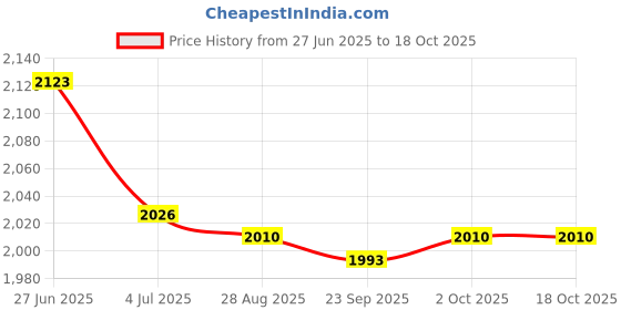 amazon.in LOOM TREE 11x Hamster Chew Toys Set Bite Grind Teeth Toy Chinchilla Cage Accessories C | Small Animal Supplies | Exercise & Toys Price History Graph from 27 Jun 2025 to 16 Oct 2025