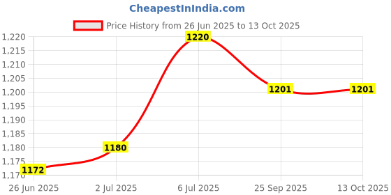amazon.in LOOM TREE 12 Sizes Afghan Tunisian Carbonized Bamboo Crochet Hooks 3.0-10.0mm | Needlecrafts & Yarn | Crocheting & Knitting | Crochet Hooks Price History Graph from 26 Jun 2025 to 13 Oct 2025