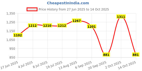 amazon.in LOOM TREE 1/2'' Water Fountain Spray Head for Garden Pond Park Pool -Ice Tower Nozzle Price History Graph from 27 Jun 2025 to 14 Oct 2025