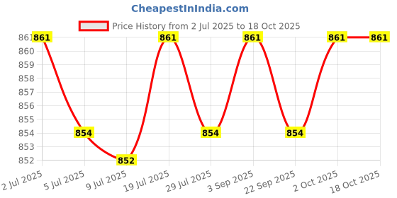 amazon.in LOOM TREE 12Pcs T8 Clips Holder Bracket Pipe Clamps Prevent Sagging for Led Light Tube Steel and PVC | Lamps, Lighting & Ceiling Fans | Lighting Parts & Accessories Price History Graph from 2 Jul 2025 to 18 Oct 2025