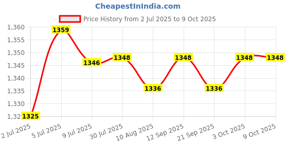 amazon.in LOOM TREE 12V Starter Solenoid Premium Replacing for 790951 745000Ma 852-1251-210 Price History Graph from 2 Jul 2025 to 8 Oct 2025