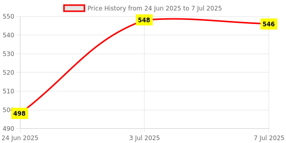 amazon.in LOOM TREE 12x Desktop Computer Cooling Fan Screws Nut Kit DIY Modified Mounting Fixed Price History Graph from 24 Jun 2025 to 7 Jul 2025