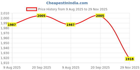 amazon.in LOOM TREE 1:350 DDG-51 Destroyer Battleship Model Children Adult Collectible Gifts Models & Kits | Military | Sea Price History Graph from 9 Aug 2025 to 29 Nov 2025