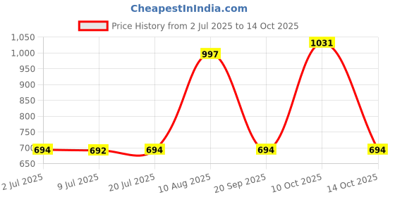 amazon.in LOOM TREE 1/4 inch Dual Ball Head Hot Shoe Magic Arm Mount Adapter Connector for DSLR/SLR Cameras (Red+Black) Price History Graph from 2 Jul 2025 to 14 Oct 2025