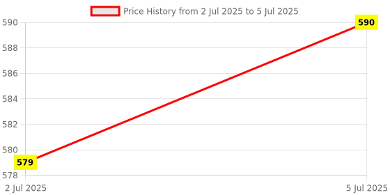 amazon.in LOOM TREE 1/4'' Radius 1/4'' Shank Round Over Beading Edging Router Bit Woodworking Tool Price History Graph from 2 Jul 2025 to 5 Jul 2025