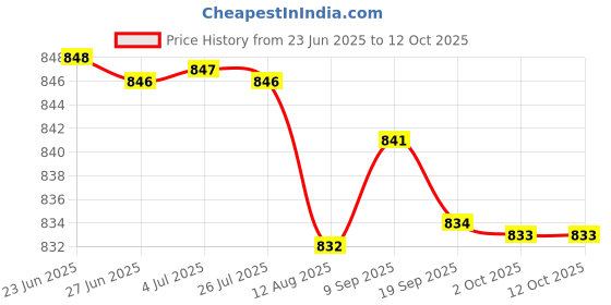 amazon.in loom tree 1.4M Retractable Steel Wire Coiled Lanyard Safety Rope with Swivel Carabiner loom tree Price History Graph from 23 Jun 2025 to 11 Oct 2025
