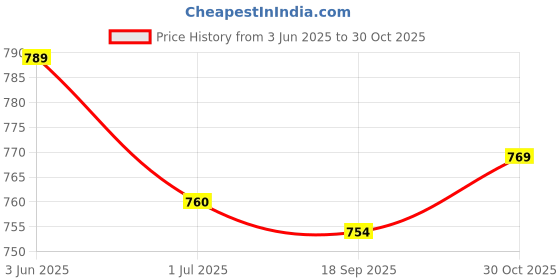 amazon.in LOOM TREE 1.5M HDMI Male to 3 RCA Audio Video AV Component Cable Adapter Gold Plated | 1 Piece HDMI to 3 RCA Cable | Price History Graph from 3 Jun 2025 to 30 Oct 2025