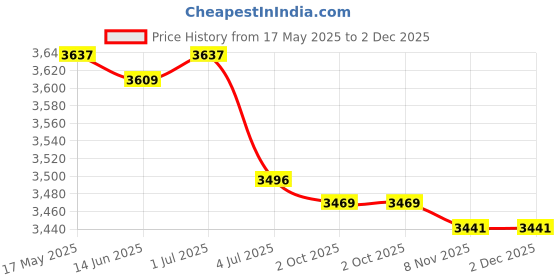 amazon.in loom tree 15X5Pieces Mixed Color Sunglasses Strap Eyeglass Glasses Eyewear String Holder | Fashion Jewelry | Eyeglass Chains & Holders loom tree Price History Graph from 17 May 2025 to 1 Dec 2025
