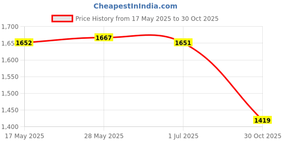 amazon.in LOOM TREE 162cm Pool Supplies Leaf Skimmer Net w/Aluminum Pole Fine Mesh for Spa Pond Price History Graph from 17 May 2025 to 30 Oct 2025