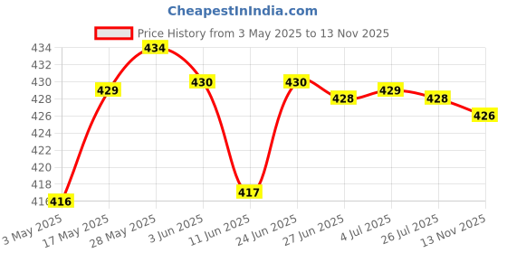 amazon.in loom tree 183pcs Fishing Lure Eyes 3D Holographic Eyes Fly Tying Jigs Crafts DIY Red White Orange loom tree Price History Graph from 3 May 2025 to 13 Nov 2025