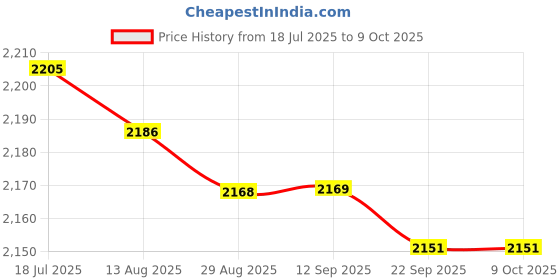 amazon.in Loom Tree 18K Gold Plated Micro Pave Top Bottom CUSTOM GRILL SET Mouth Teeth Grill #2 Price History Graph from 18 Jul 2025 to 7 Oct 2025