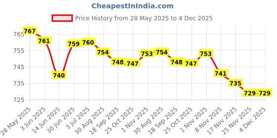 amazon.in LOOM TREE 1Pcs Nordic Style Metal Cell Phone Newspaper Desktop Holder Rack Black_L Price History Graph from 28 May 2025 to 4 Dec 2025