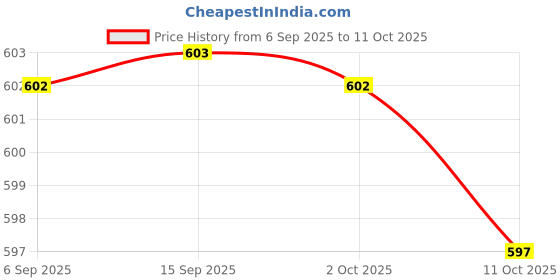 amazon.in Loom Tree 2 in 1 Bike Lock Ring Remover Bottom Bracket Repair Tool Pedal Wrench Price History Graph from 6 Sep 2025 to 11 Oct 2025