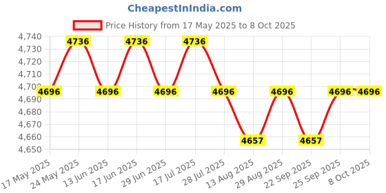 amazon.in LOOM TREE 2 in 1 Pet Bed Convertible Cat House Nest Bed Pet Privacy Space Cats Hideaway Pouch Price History Graph from 17 May 2025 to 8 Oct 2025