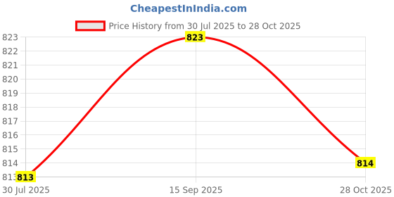 amazon.in LOOM TREE 2 in 1 Thermometer Hygrometer Fridge Indoor Household Temperature Indicator | Home & Garden Price History Graph from 30 Jul 2025 to 28 Oct 2025
