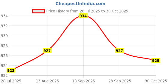 amazon.in LOOM TREE 2 Pieces Bird Deterrent Tape Pigeon Scare Repeller Ribbon 70m Flashing | Other Weed & Pest Control Price History Graph from 28 Jul 2025 to 30 Oct 2025
