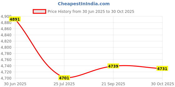 amazon.in LOOM TREE 2 Pieces Flower Pattern Latch Hook Kits Pillow Case Cushion Cover | Latch Hooking Kits loom tree Price History Graph from 30 Jun 2025 to 30 Oct 2025