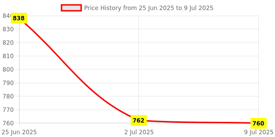 amazon.in LOOM TREE 2 Pieces Motorcycle Intercom Headset Clips Communication System Bracket Style A Price History Graph from 25 Jun 2025 to 9 Jul 2025
