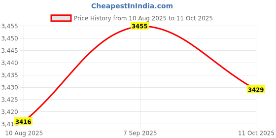 amazon.in LOOM TREE 2 Pieces Push up Bar Workout Muscle Training Supports Pushup Exercise Stands | Fitness Running & Yoga | Strength Training | Push Up Stands Price History Graph from 10 Aug 2025 to 11 Oct 2025