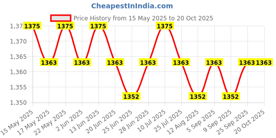 amazon.in loom tree 2 Pieces Wedding Bride Lace Garter soft Garter for Banquet Dance Dating blue loom tree Price History Graph from 15 May 2025 to 20 Oct 2025