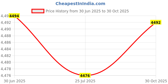 amazon.in LOOM TREE 2 Set Latch Hook Kits DIY Pillow Animal Pattern Handmade Needlework Supplies | Latch Hooking Kits loom tree Price History Graph from 30 Jun 2025 to 30 Oct 2025