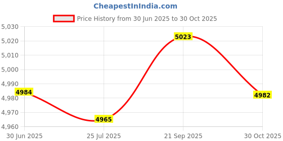 amazon.in LOOM TREE 2 Set Latch Hook Kits Pillow Case Cushion Cover 17x17'' - Sunset Landscape | Latch Hooking Kits Price History Graph from 30 Jun 2025 to 30 Oct 2025