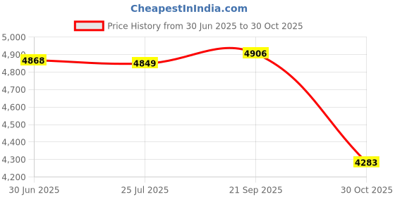 amazon.in LOOM TREE 2 Set Latch Hook Kits with Basic Tool and Instruction for Rug Making | Latch Hooking Kits loom tree Price History Graph from 30 Jun 2025 to 30 Oct 2025