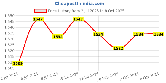 amazon.in LOOM TREE 2 x Round Wall Vent Outside Cap Built in Fine Mesh for Kitchen Price History Graph from 2 Jul 2025 to 7 Oct 2025
