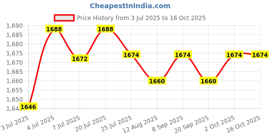 amazon.in LOOM TREE 2 x Water Faucet for Washing Machine G1/2 Water Tap Faucet for Laundry Room Pool Style A | Home Improvement | Plumbing & Fixtures | Other Home Plumbing & Fixtures loom tree Price History Graph from 3 Jul 2025 to 16 Oct 2025