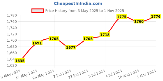 amazon.in loom tree 20-60A MPPT PWM Solar Panel Battery Regulator Charge Controller LCD Display 60A | Home & Garden | Home Improvement | Electrical & Solar | Alternative & Solar Energy | Chargers & Inverters loom tree Price History Graph from 3 May 2025 to 1 Nov 2025
