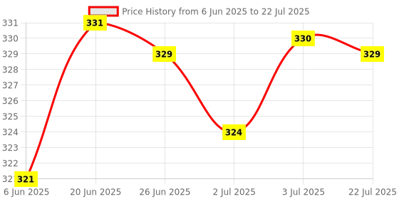 amazon.in LOOM TREE 2018 Football Game National Flags Tattoo Body Sticker for Football Fans 03 | Temporary Tattoos Price History Graph from 6 Jun 2025 to 3 Jul 2025