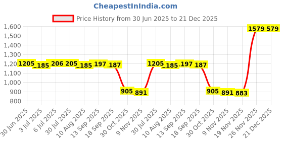 amazon.in LOOM TREE 20Pcs Tattoo Cartridge Needles Tattoo Tips for Tattooing Supplies 13RM | Tattoo Needles, Grips & Tips Price History Graph from 30 Jun 2025 to 21 Dec 2025