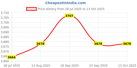 amazon.in LOOM TREE 20pcs Tree Rings for Weed Control Tree Protector Mat 42cm 50cm | Weed Control Fabric Price History Graph from 28 Jul 2025 to 12 Oct 2025