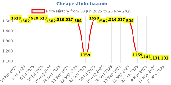 amazon.in LOOM TREE 20x Ballpoint Tattoo Cartridge Needles Tattoo Practice Needles for Beginners Black | Tattoo Needles, Grips & Tips Price History Graph from 30 Jun 2025 to 25 Nov 2025