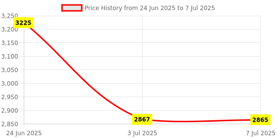 amazon.in LOOM TREE 234-5010 Oxygen O2 Sensor for Honda TL RL MDX 3.5L Upstream Front 25025001 Price History Graph from 24 Jun 2025 to 7 Jul 2025