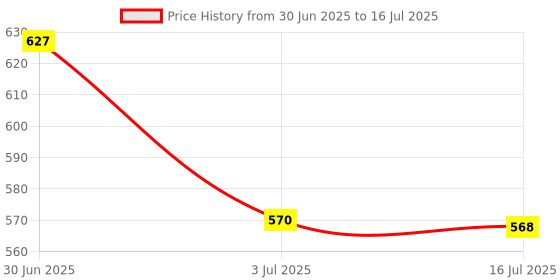 amazon.in LOOM TREE 2.4 G High Precision Wireless Optical Mouse Receiver Win/Mac/Android Yellow Price History Graph from 30 Jun 2025 to 16 Jul 2025