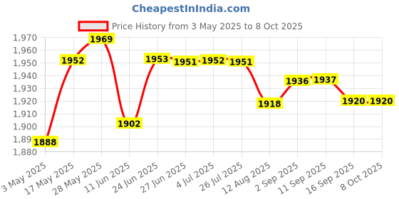 amazon.in Loom Tree 2.4G Numeric Keypad Wireless Keypad Extensions with Mouse for Laptop Desktop White Keyboards, Mice & Pointers | Keyboards & Keypads Price History Graph from 3 May 2025 to 8 Oct 2025