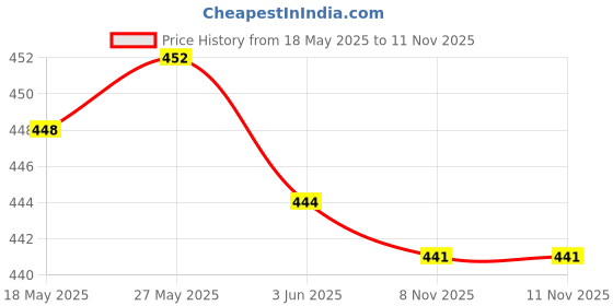 amazon.in loom tree 25 Pcs Eyeglasses Chain Holder Ends Black | Fashion Jewelry | Eyeglass Chains & Holders loom tree Price History Graph from 18 May 2025 to 11 Nov 2025
