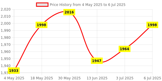 amazon.in Loom Tree 2.5in External USB Hard Drive Disk HDD Enclosure for Laptops Silver 500GB Drives, Storage & Blank Media | Hard Drives (HDD, SSD & NAS) | External Hard Disk Drives Price History Graph from 4 May 2025 to 6 Jul 2025