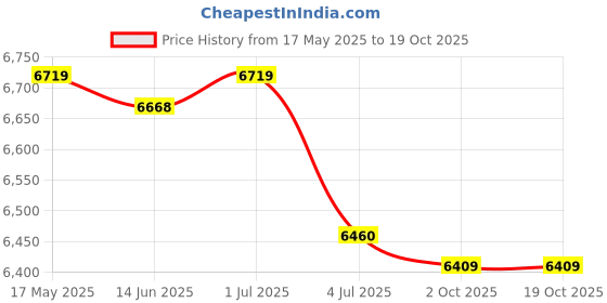 amazon.in loom tree 29X5Pieces Mixed Color Sunglasses Strap Eyeglass Glasses Eyewear String Holder | Fashion Jewelry | Eyeglass Chains & Holders loom tree Price History Graph from 17 May 2025 to 18 Oct 2025