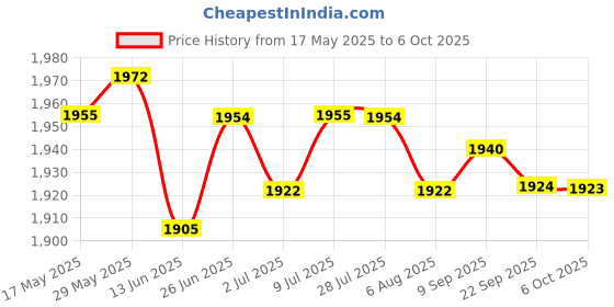 amazon.in Loom Tree 2mm Neoprene Wetsuits Shorts Thick Elastic Waterproof Surf Wet Suits S loom tree Price History Graph from 17 May 2025 to 6 Oct 2025