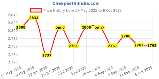 amazon.in Loom Tree 2mm Neoprene Wetsuits Shorts Thick Elastic Waterproof Surf Wet Suits XL loom tree Price History Graph from 17 May 2025 to 6 Oct 2025
