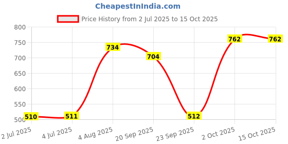 amazon.in loom tree 2packs Mens T Shirt Suspender Stays Holders Elastic Garter Locking Clamps loom tree Price History Graph from 2 Jul 2025 to 14 Oct 2025