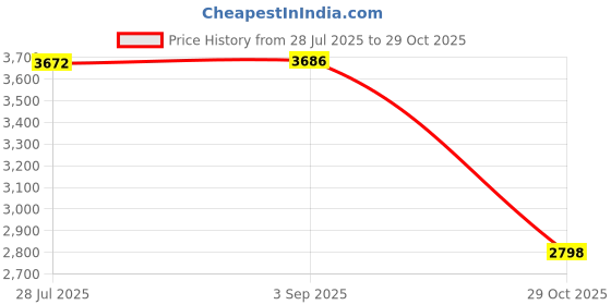 amazon.in LOOM TREE 2pc Elastic Edged Waterproof Backed Fitted Table Cover Tableclothes 1.5m_B | Furniture Parts & Accessories Price History Graph from 28 Jul 2025 to 29 Oct 2025