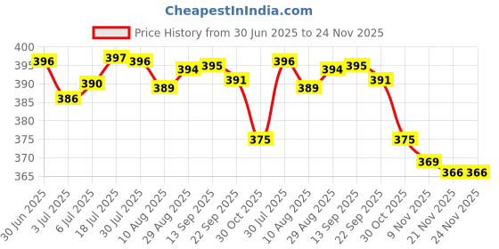 amazon.in LOOM TREE 2Pcs 9/12/36 Pins Professional Nano Tattoo Micro Needles Cartridges 36 Pins | Tattoo Needles, Grips & Tips Price History Graph from 30 Jun 2025 to 24 Nov 2025