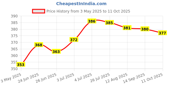amazon.in Loom Tree 2Pcs Badminton Tennis Racket Handle Fix Ring Protector Band Overgrip White Price History Graph from 3 May 2025 to 9 Oct 2025