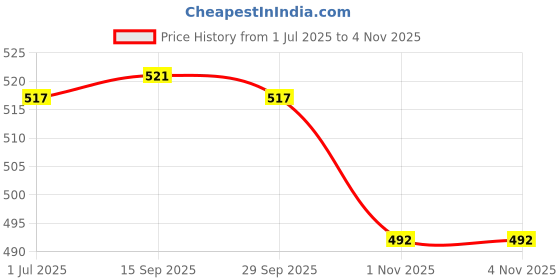 amazon.in LOOM TREE 2Pcs Bicycle Handlebar Grips Non Slip Rubber MTB Bike Handle Grips Cycle Blue | Handlebar Grips Tape & Pads | Bicycle Components & Parts | Cycling loom tree Price History Graph from 1 Jul 2025 to 3 Nov 2025