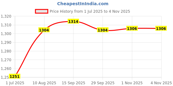 amazon.in LOOM TREE 2Pcs Bike Bicycle Handlebar Tape Road Cycling Handle Bar Wraps Grip Red | Handlebar Grips Tape & Pads | Bicycle Components & Parts | Cycling loom tree Price History Graph from 1 Jul 2025 to 3 Nov 2025