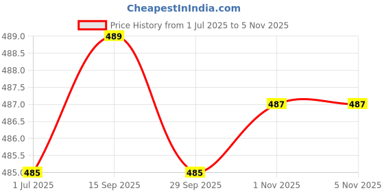 amazon.in LOOM TREE 2Pcs Bike Handlebar Tassels Birthday Gifts Accessories for Scooter Bike Baby Pink | Handlebar Grips Tape & Pads | Bicycle Components & Parts | Cycling Price History Graph from 1 Jul 2025 to 1 Nov 2025